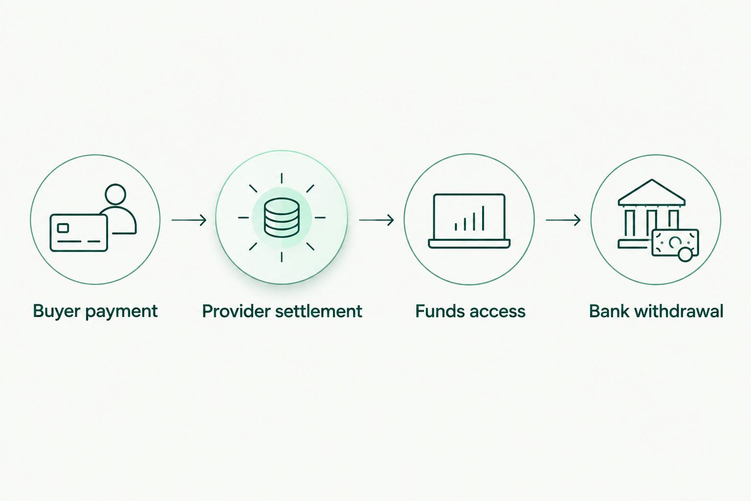 Payment path from buyer payment through settlement and funds access to bank withdrawal