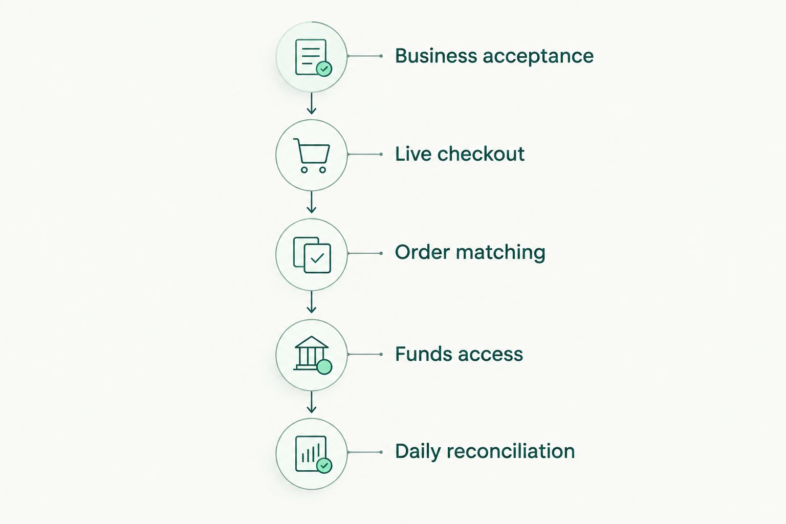 Payment-link switch stages from business acceptance through daily reconciliation