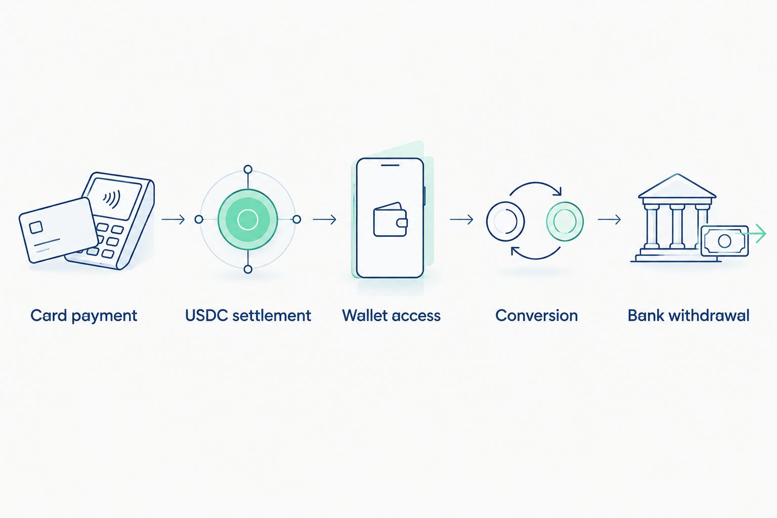 Payment route from card payment through USDC settlement, wallet access, conversion and bank withdrawal