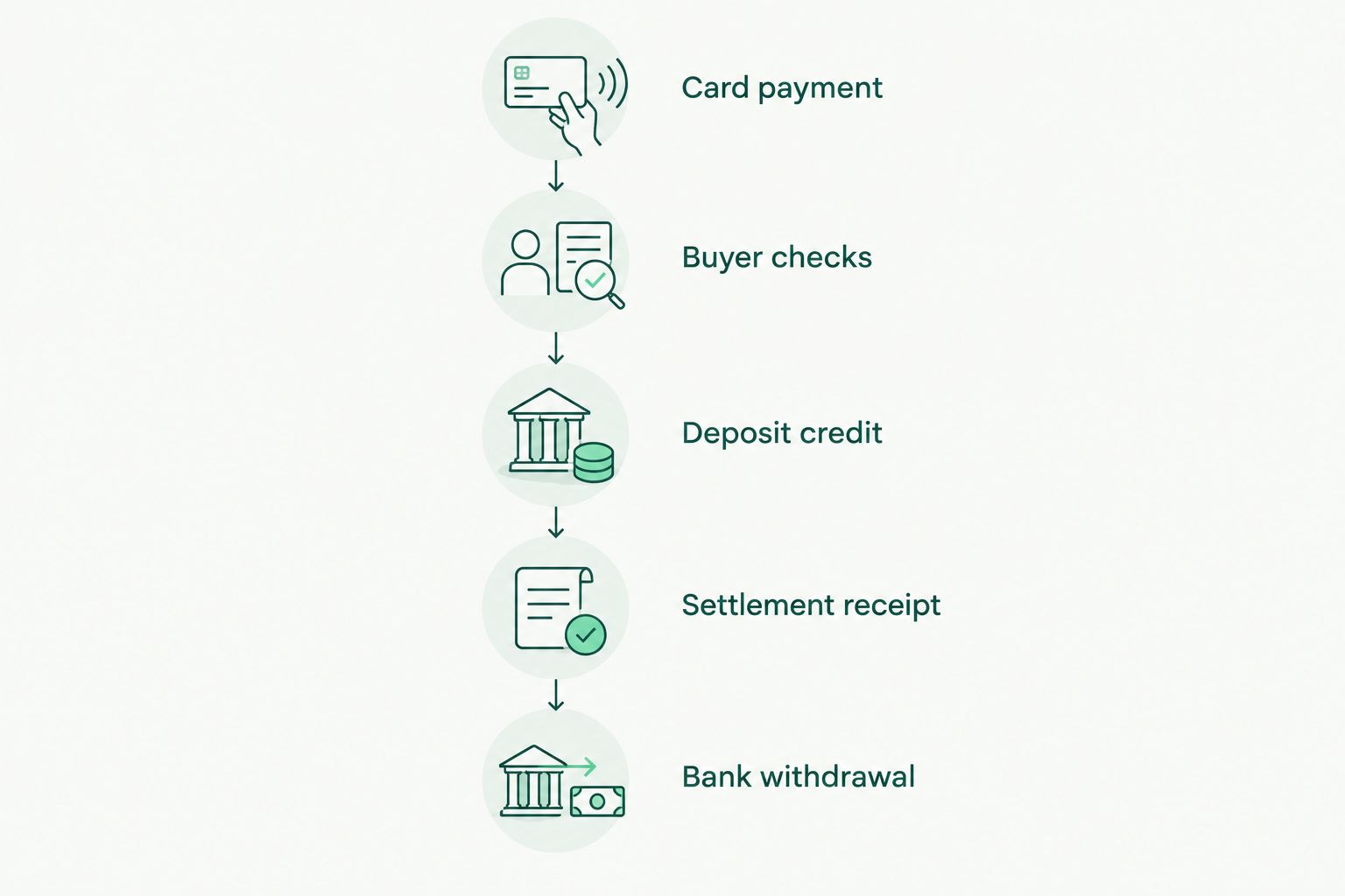 Five checkpoints connecting card payment, buyer checks, deposit credit, settlement receipt, and bank withdrawal.