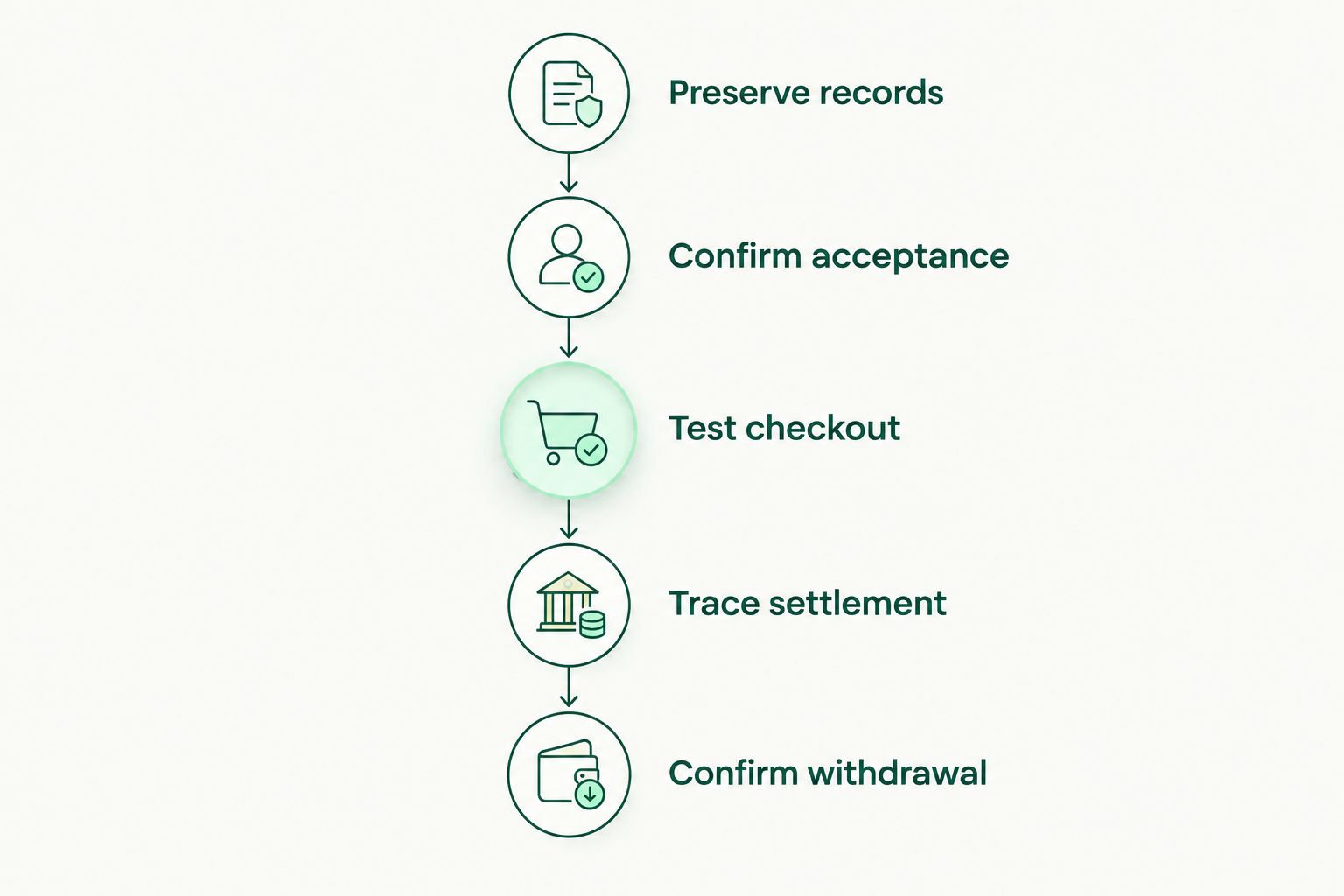 Five migration stages from preserving records to confirming the bank-withdrawal process