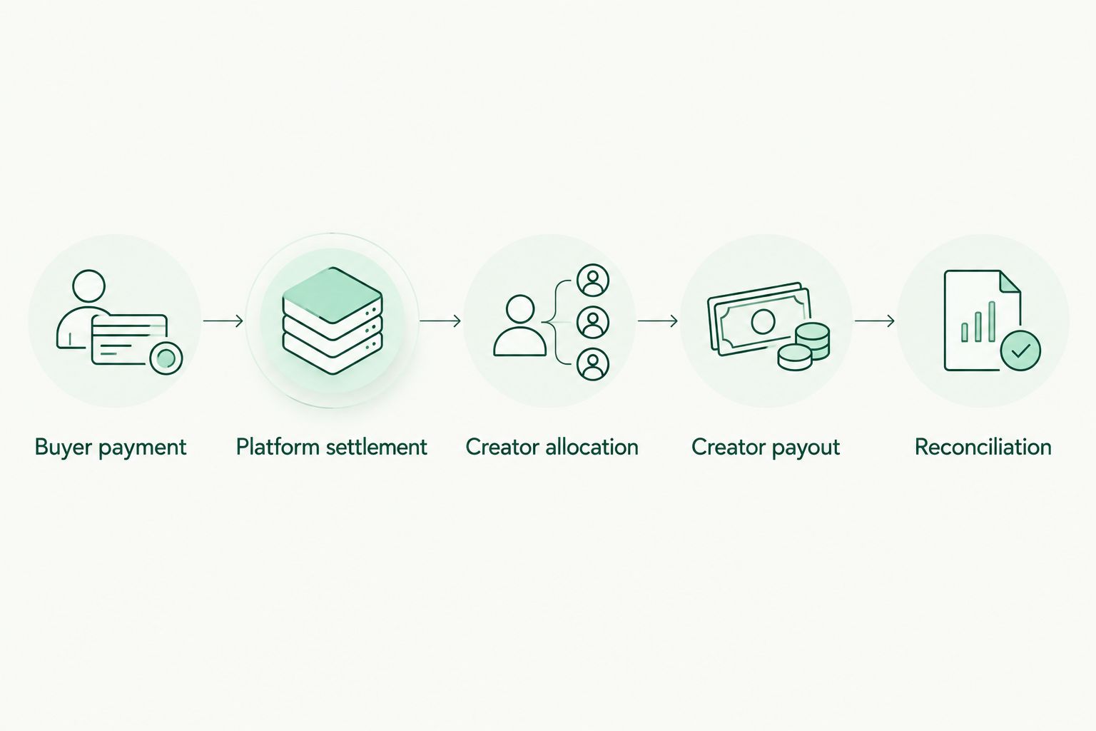 Payment flow from buyer payment through platform settlement, creator allocation, payout, and reconciliation