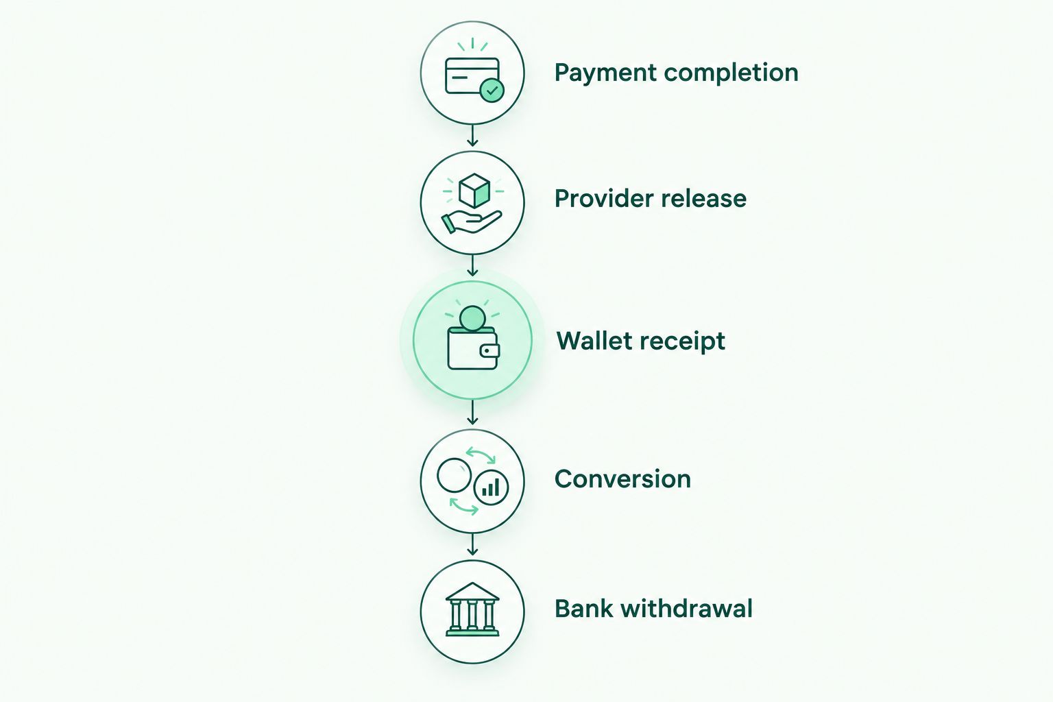 Separate checkpoints from buyer payment completion through USDC receipt to bank withdrawal.