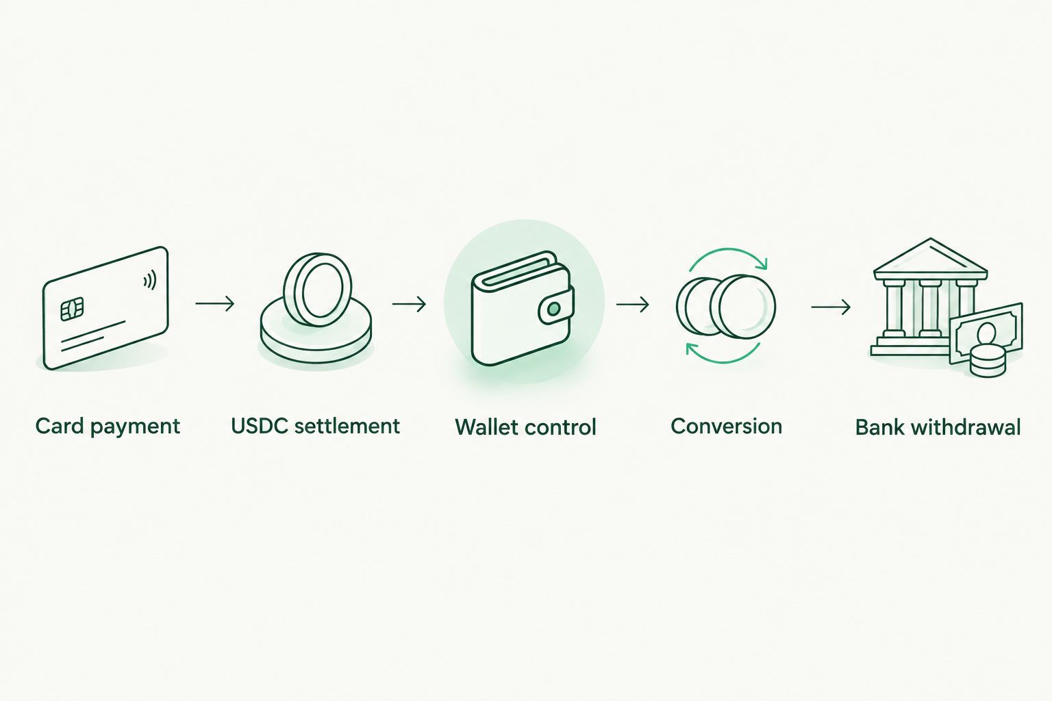 Stages from card payment through USDC settlement, wallet control, conversion and bank withdrawal