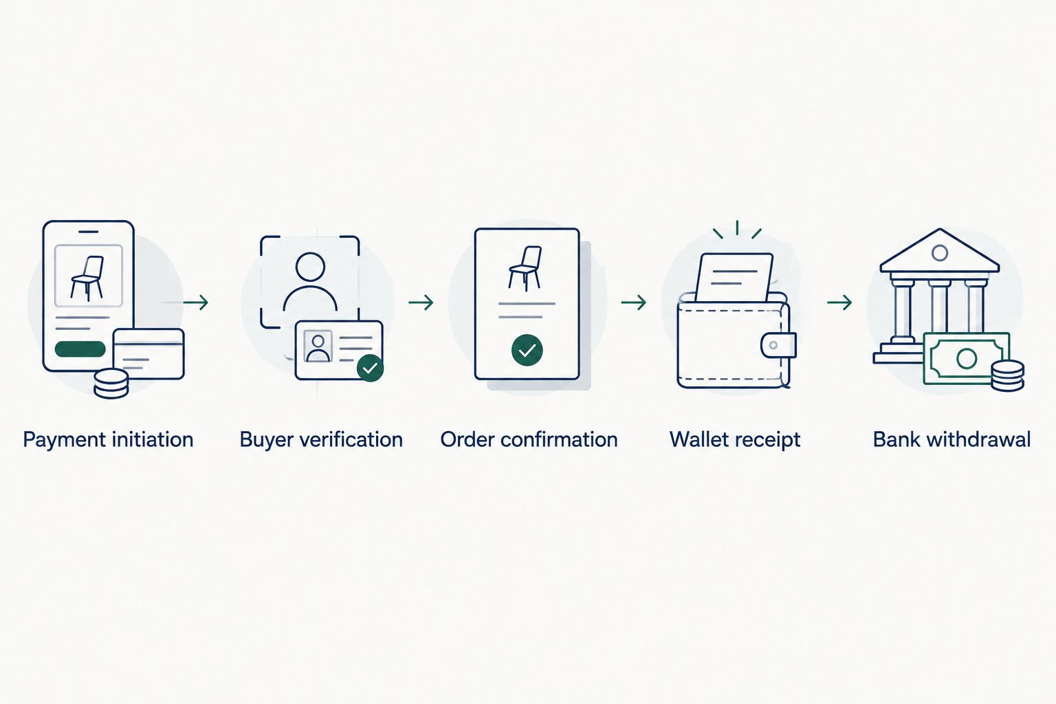 Payment workflow from buyer checkout through order confirmation, wallet receipt, and bank withdrawal.