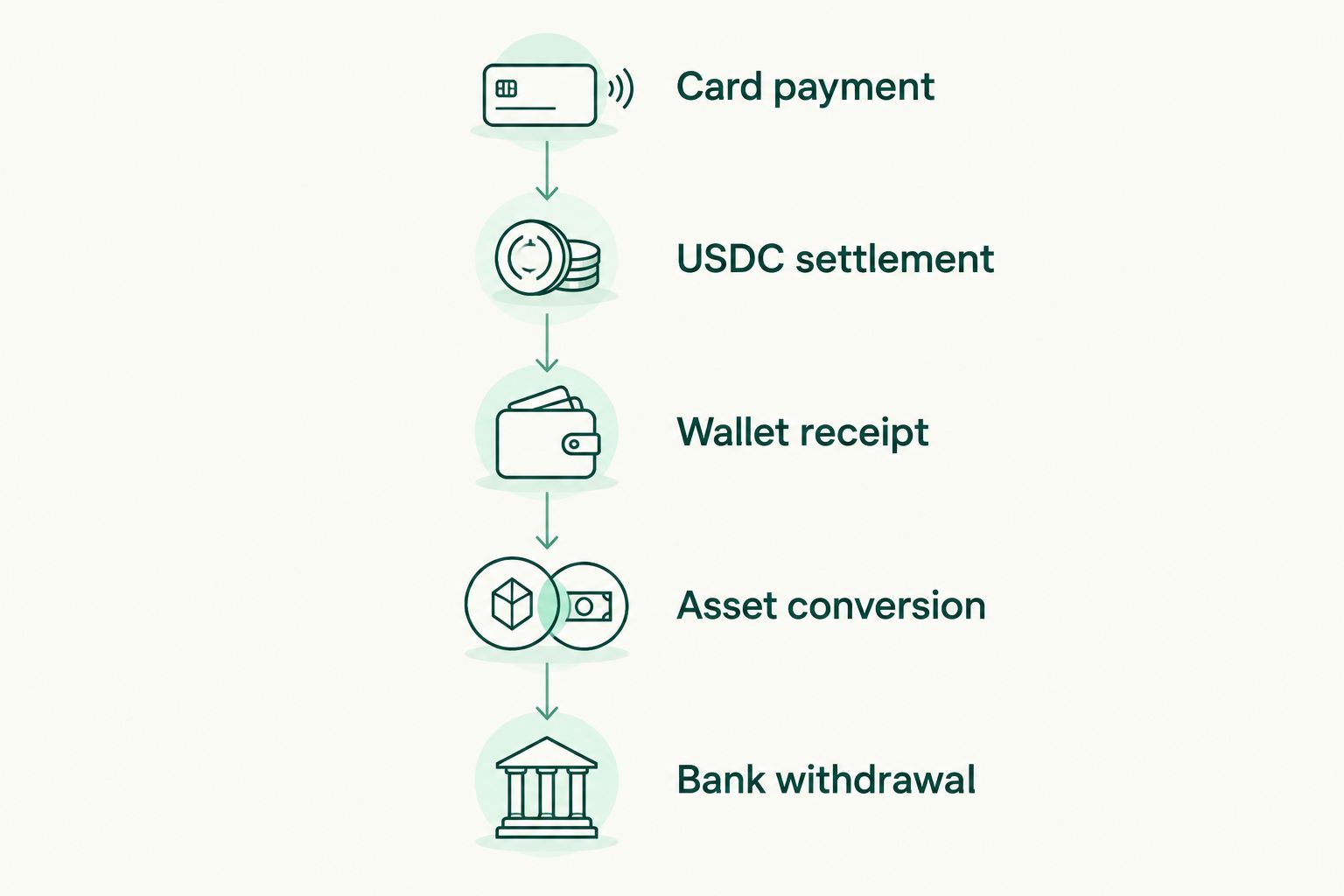 Payment flow from card payment through USDC settlement, wallet receipt, conversion and bank withdrawal