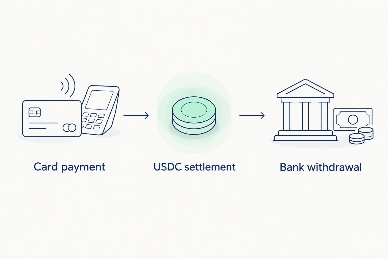 Payment route showing card payment, USDC settlement and bank withdrawal as separate stages.