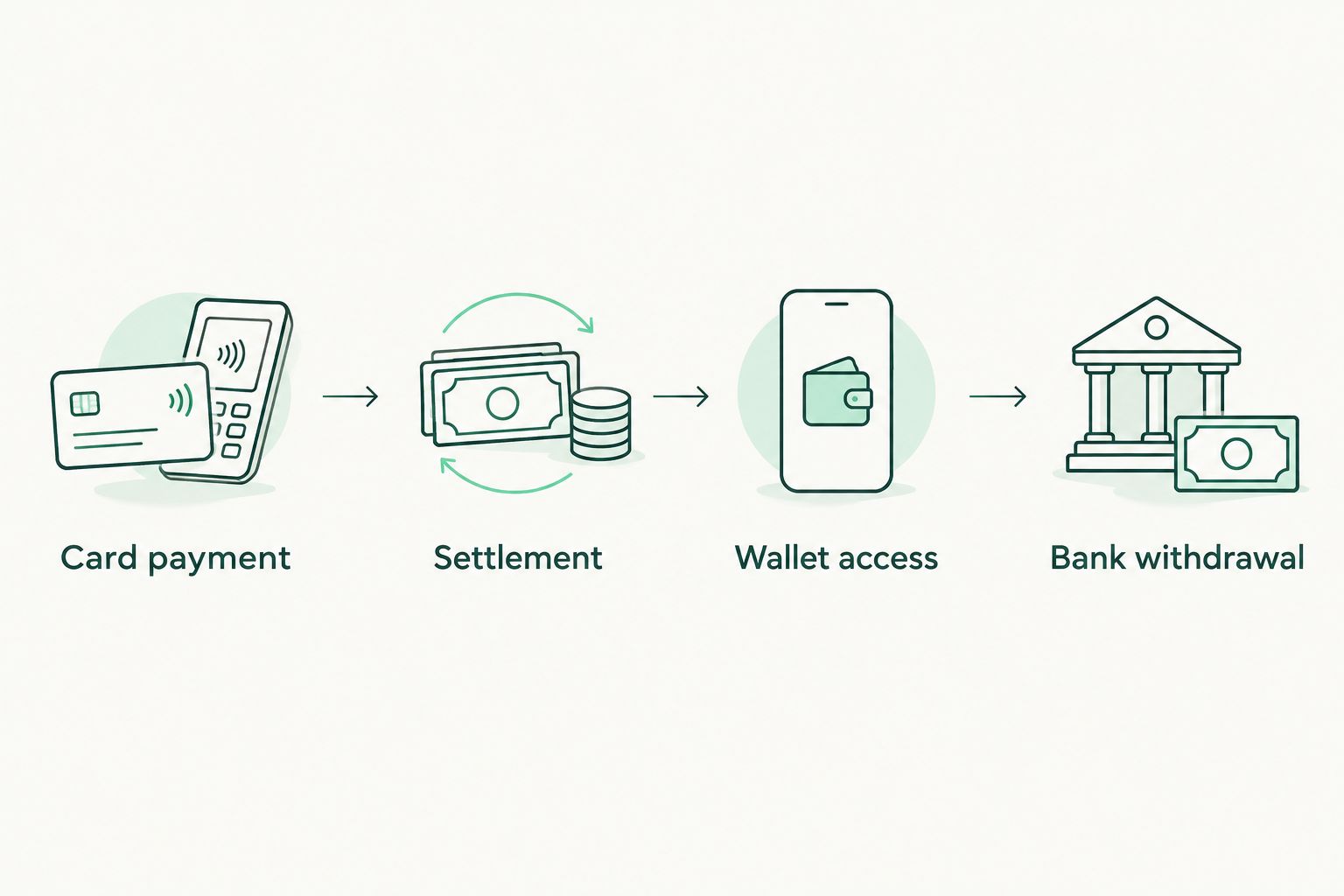 Payment flow from card payment through settlement and wallet access to bank withdrawal