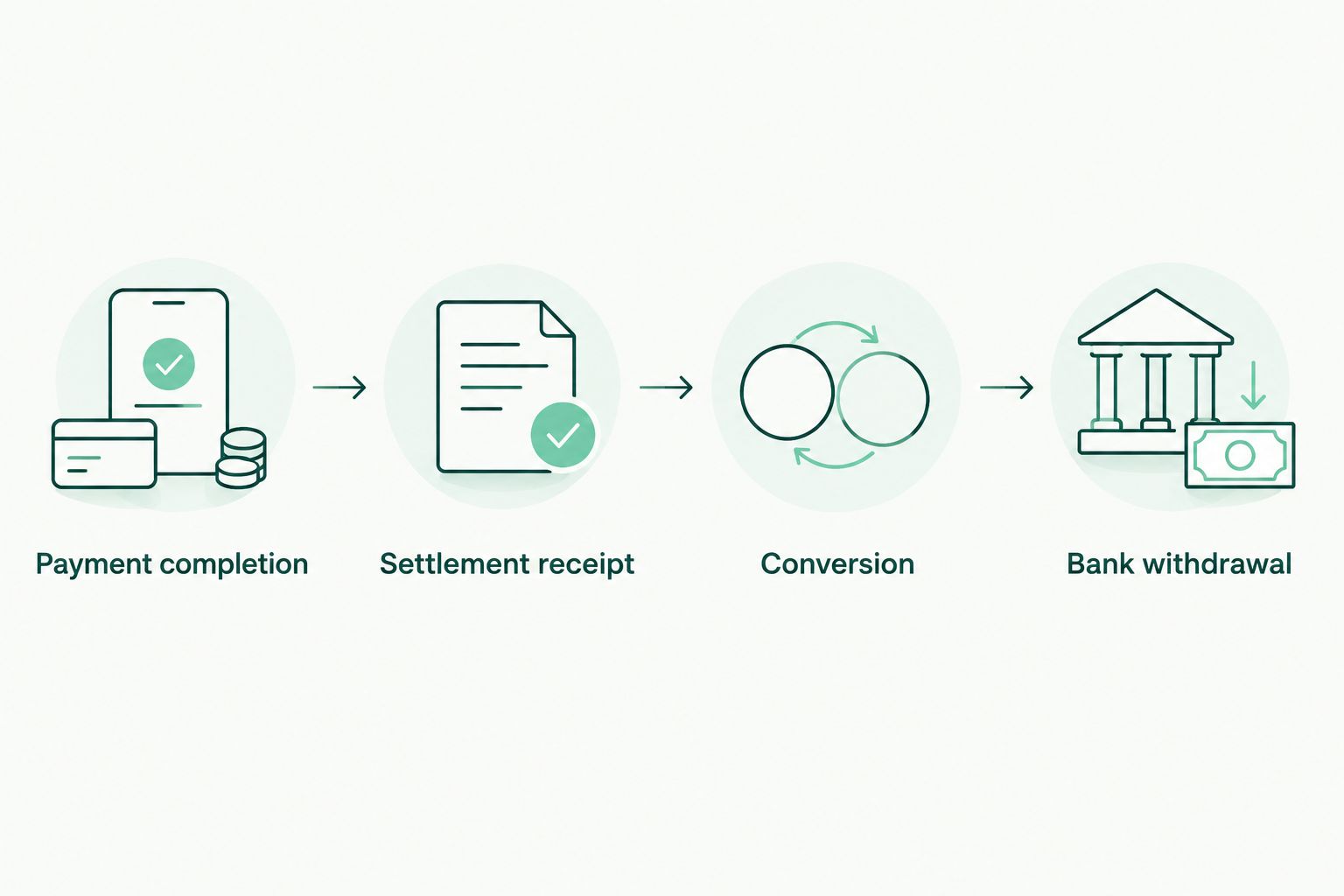 Payment proceeds moving through completion, settlement, conversion and bank withdrawal