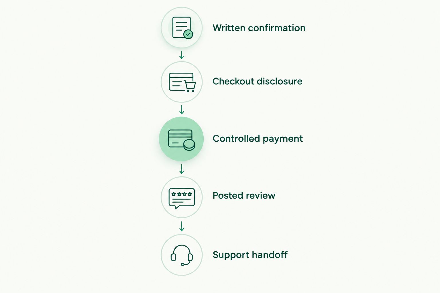 Descriptor verification from written confirmation through live payment review and support handoff