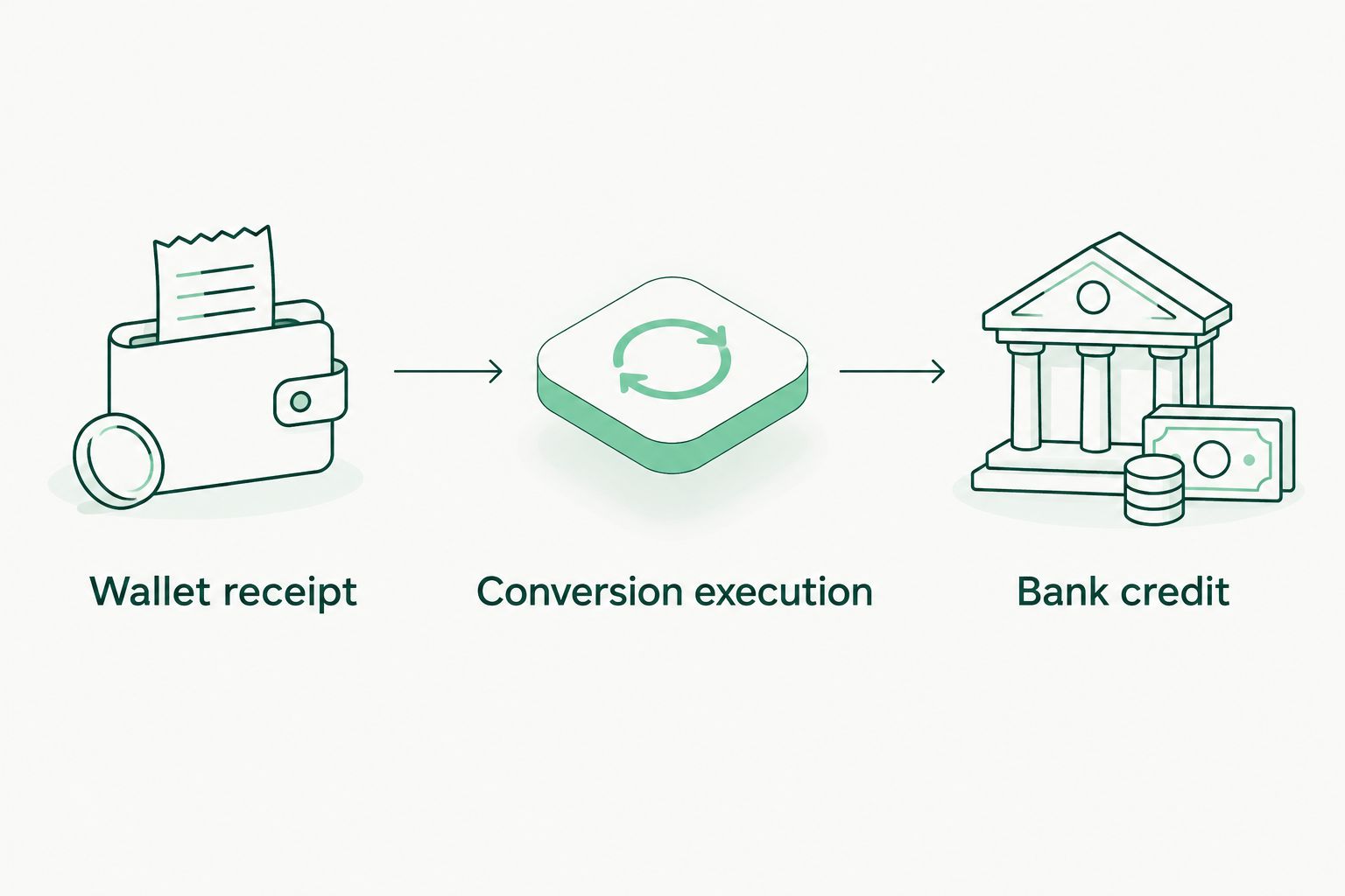 Three reconciliation checkpoints: wallet receipt, conversion execution, and bank credit