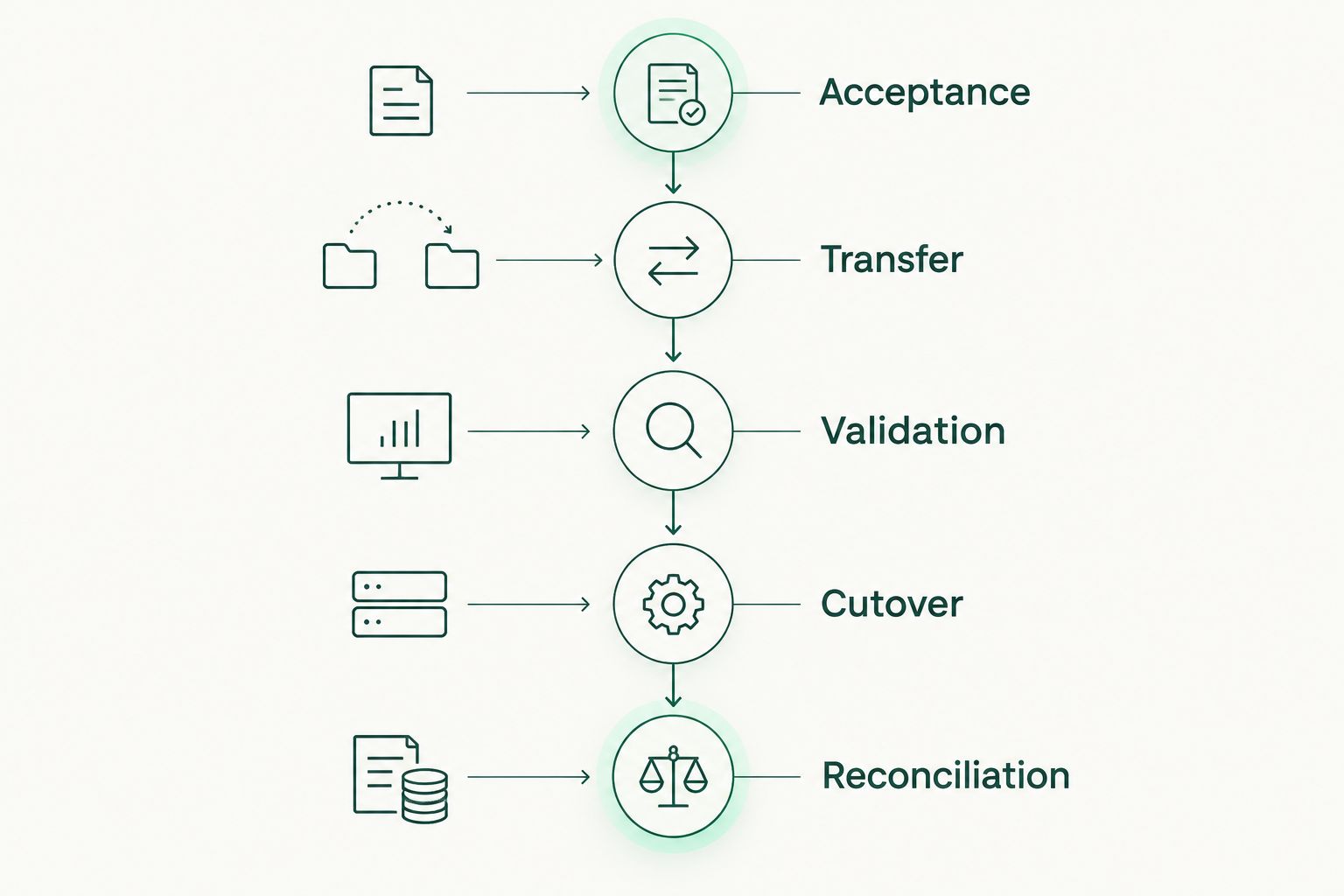 Migration phases from business acceptance through billing reconciliation