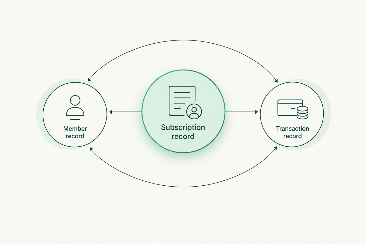 Subscription record connected to member and transaction records