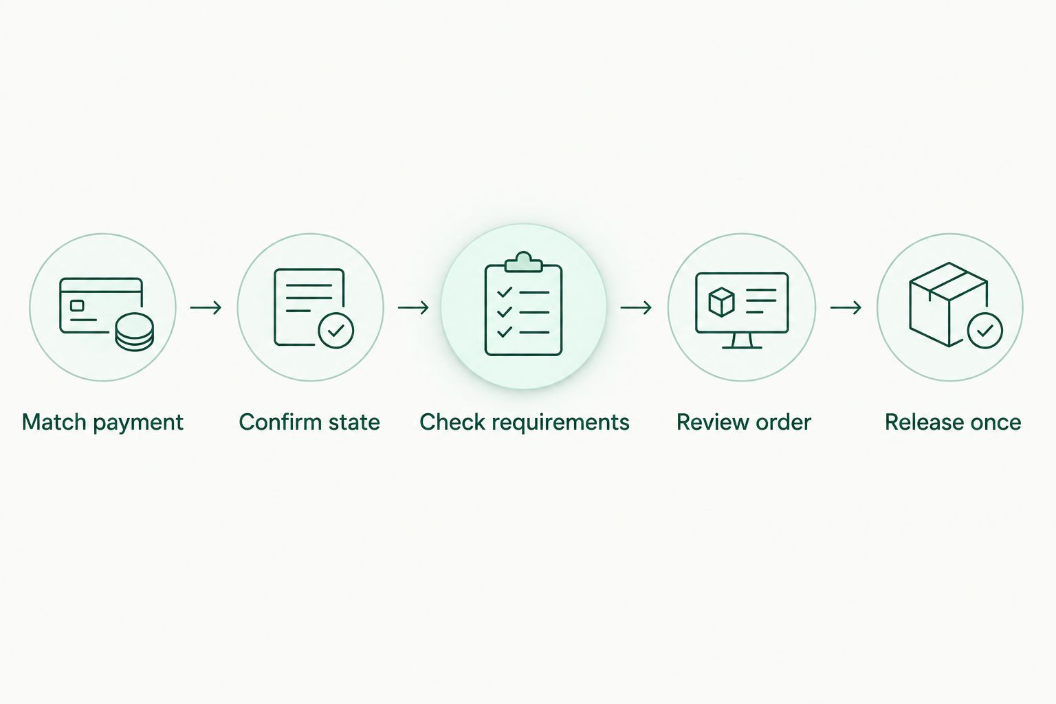 Order-release sequence from matching the payment to releasing the purchase once