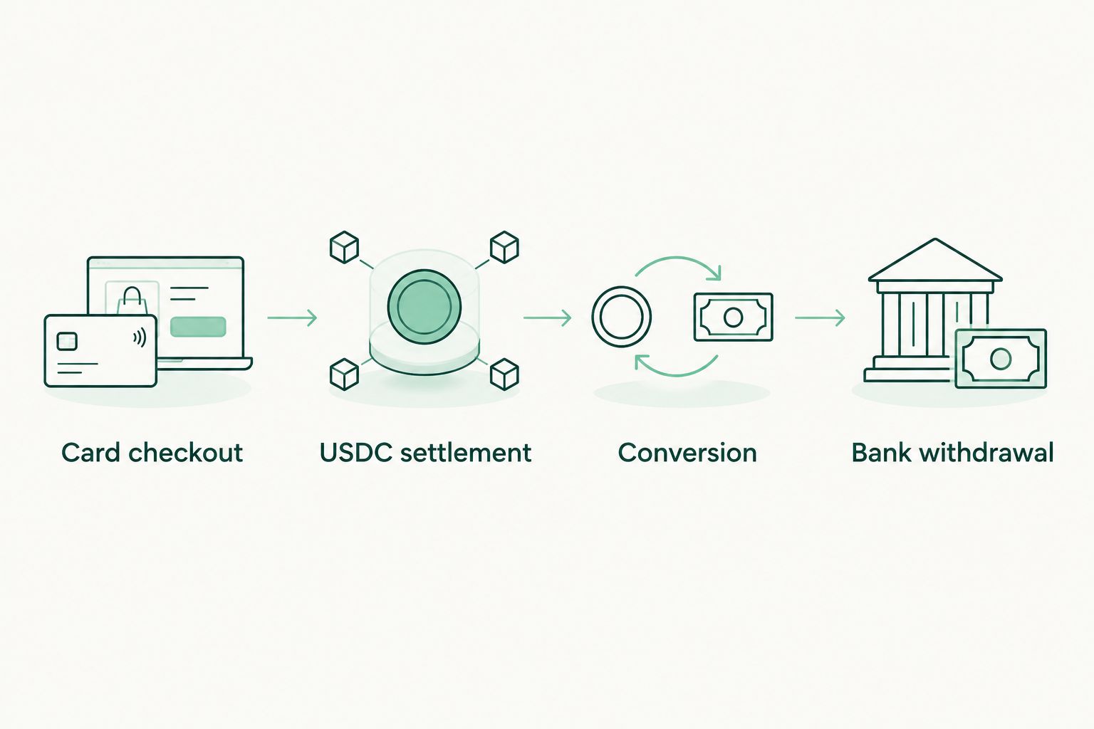 Separate stages for card checkout, USDC settlement, conversion, and bank withdrawal