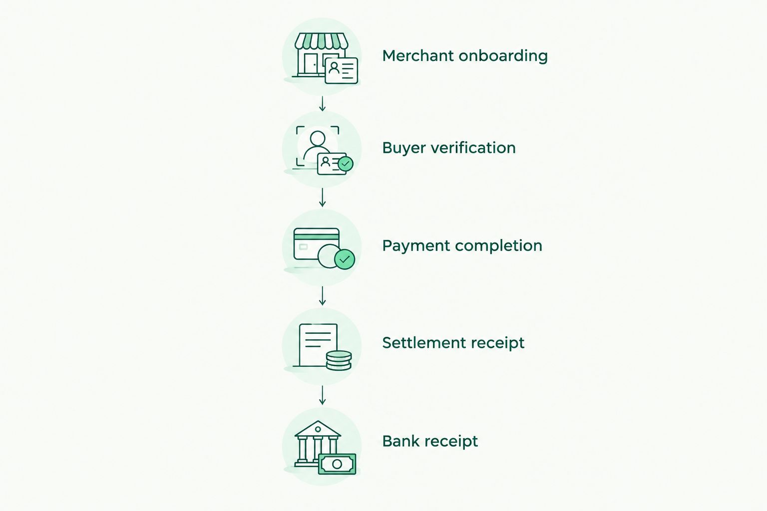 Five separate stages from merchant onboarding through buyer checks and settlement to bank receipt.